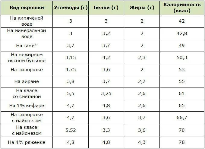 Окрошка на квасе ккал. Окрошка на кефире технологическая карта. Количество калорий в окрошке. Калории в окрошке на кефире с колбасой и картошкой. Окрошка на кефире калории.