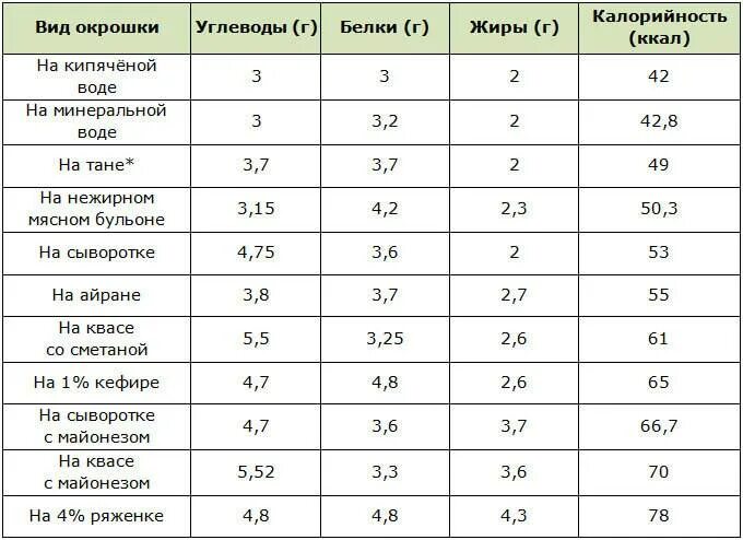 Окрошка калорийность. Сколько калорий в окрошке. Окрошка на квасе ккал на 100 грамм. Окрошка на квасе калории на 100 грамм.