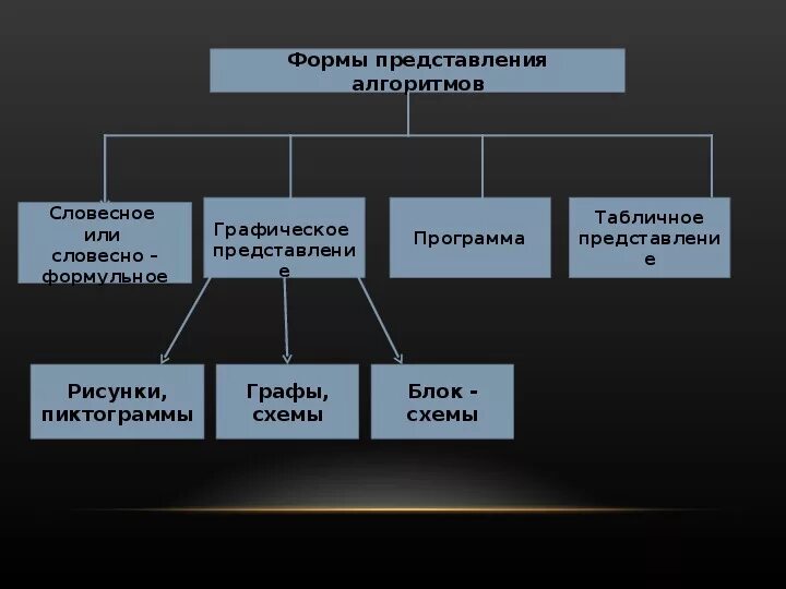 Виды представления алгоритмов. Формы представления алгоритма с примерами. Назовите формы представления алгоритмов. Программная форма представления алгоритма.