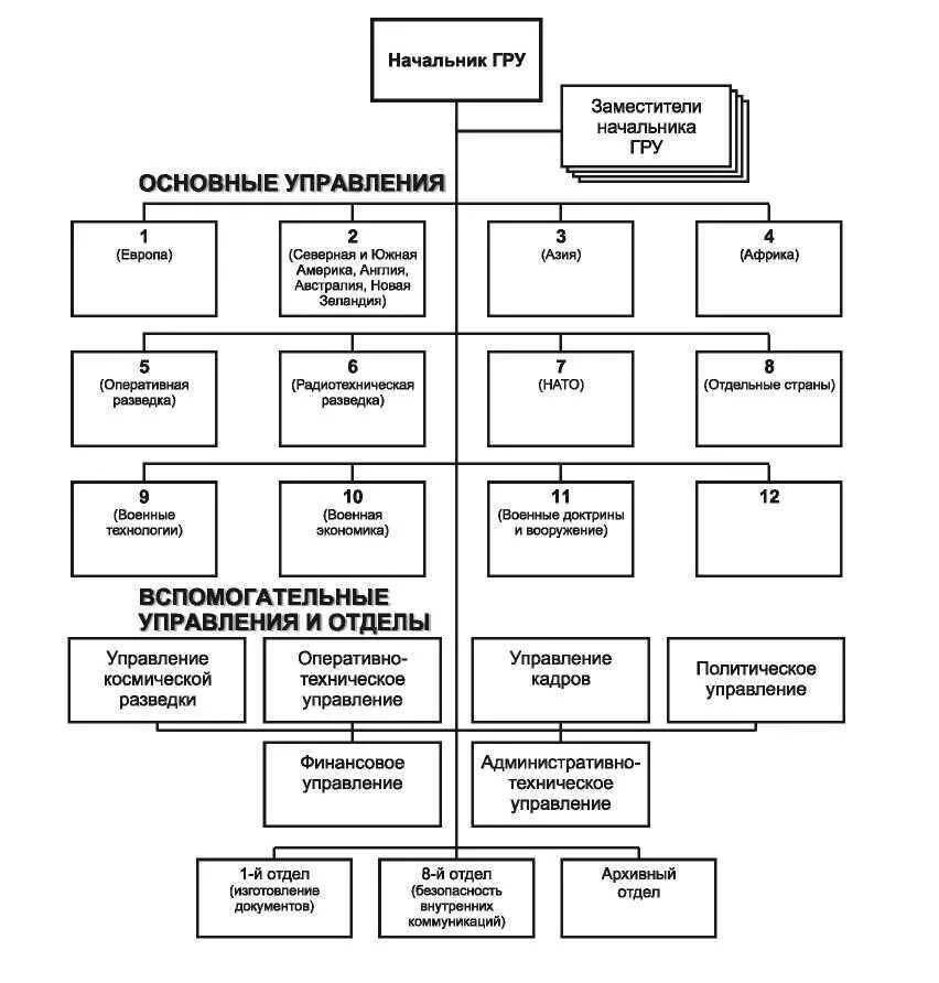 Организационная структура генерального штаба вс РФ. Структура бригады спецназа гру России. Главное оперативное управление генерального штаба вс РФ структура. Структура главного оперативного управления генерального штаба вс РФ.