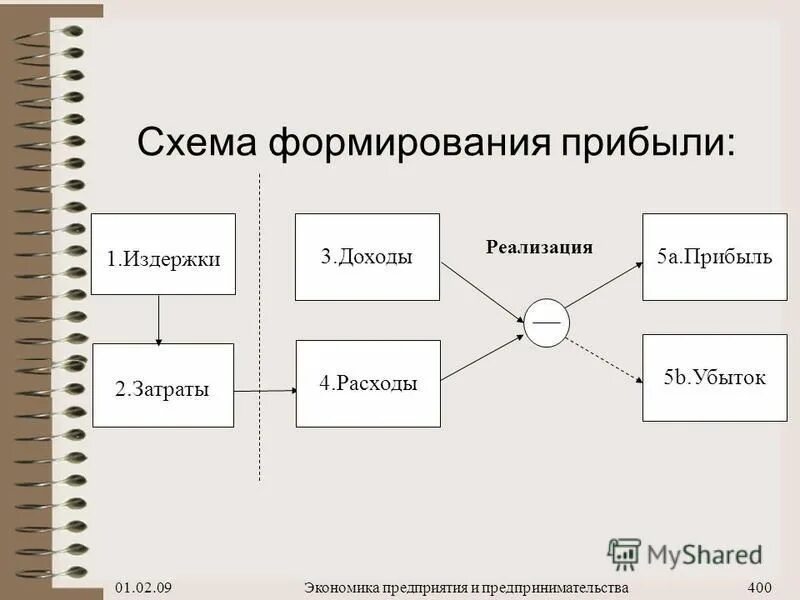 Схема формирования стратегии компании. Схема формирования финансового результата организации. Схема формирования видов прибыли. Схемы формирования организации. Схемы формирования организации.