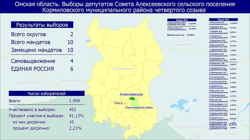 Результаты выборов в московскую городскую думу. Структура вологодской городской думы. Результаты выборов в госдуму 2016 по одномандатным округам. Выборы в госдуму по одномандатным округам. Итоги выборов в свердловской области.