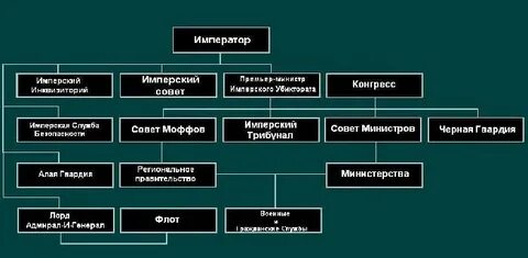 Иерархия империи