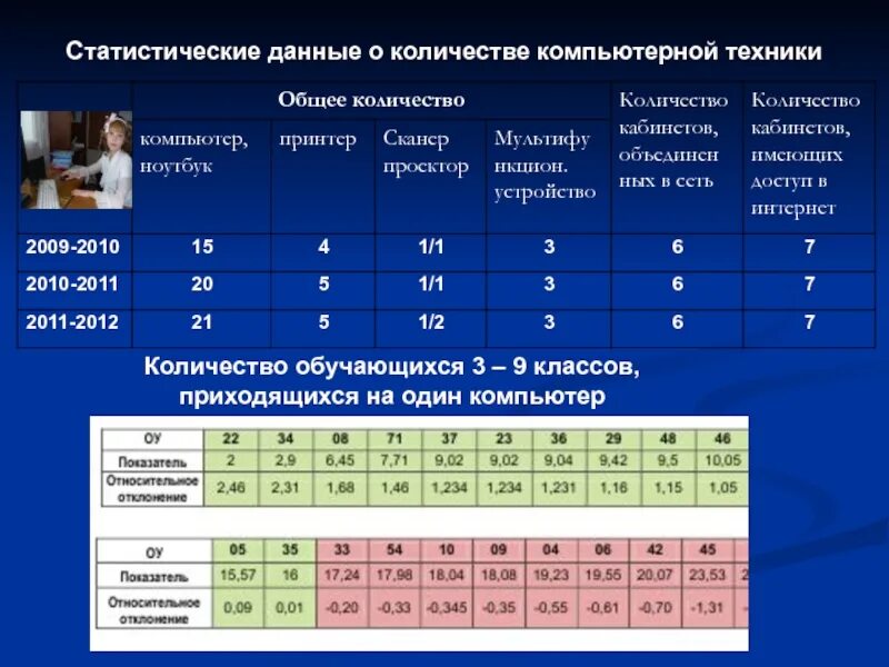 В статистических данных а также