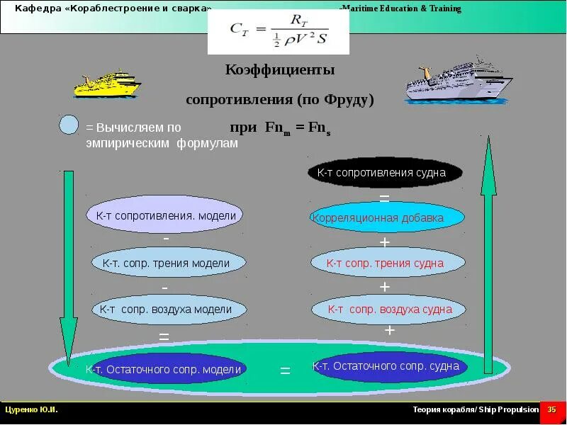 Осадка корабля при переходе из реки