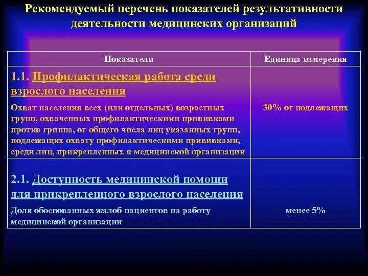 Показатели работы медицинской организации. Показатели работы медицинского учреждения. Показатели работы поликлиники анализ деятельности. Показатели работы медицинского учреждения. Основные показатели деятельности медицинских организаций.