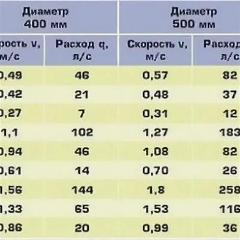 Наклон канализационной трубы 110. Уклон 110 трубы для ливневой канализации. Уклон дренажных труб 1/300. Калькулятор уклона канализационных труб. Калькулятор уклона канализационных труб.