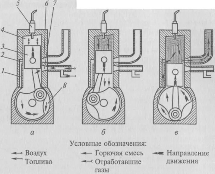 Принцип работы т 2. Схема рабочего цикла двухтактного карбюраторного двигателя. Принцип работы т 2. 2х тактный двигатель ход поршня. 4т двигатель принцип.