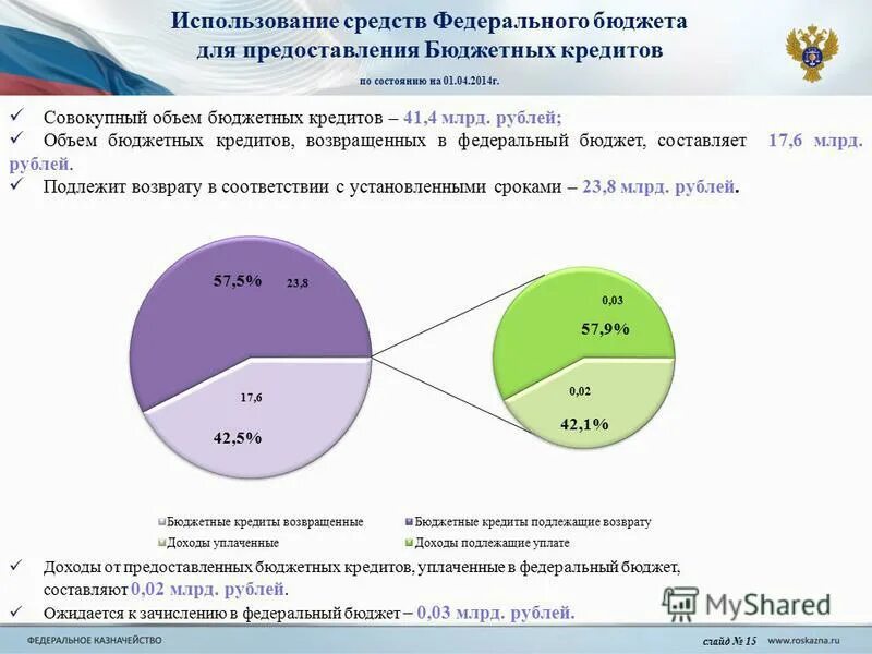 Бюджетное кредитование субъекта это. Ссуды Федеральному бюджету от бюджета субъекта Федерации;. Бюджетные, федеральные бюджетные средства. Бюджетный кредит.