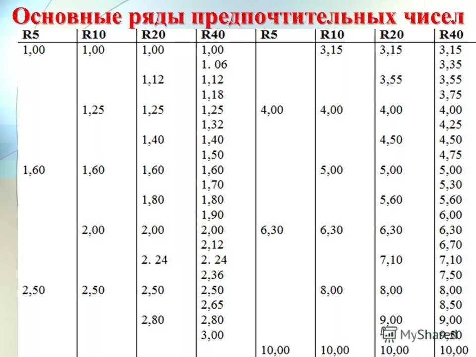 Стандартная величина 5. Ряд предпочтительных чисел r40. Ряд предпочтительных чисел r10. Таблица предпочтительных чисел. Ряды предпочтительных чисел метрология.