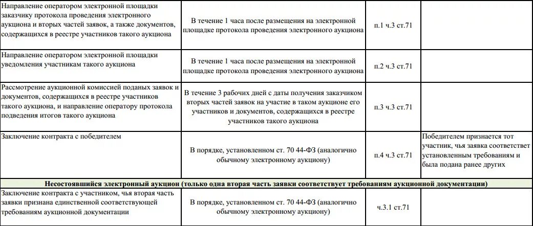 Сроки по электронному аукциону по 44-ФЗ. Электронный аукцион 44 и 223 ФЗ. Сроки проведения торгов по 44 ФЗ. Электронный аукцион сроки таблица.