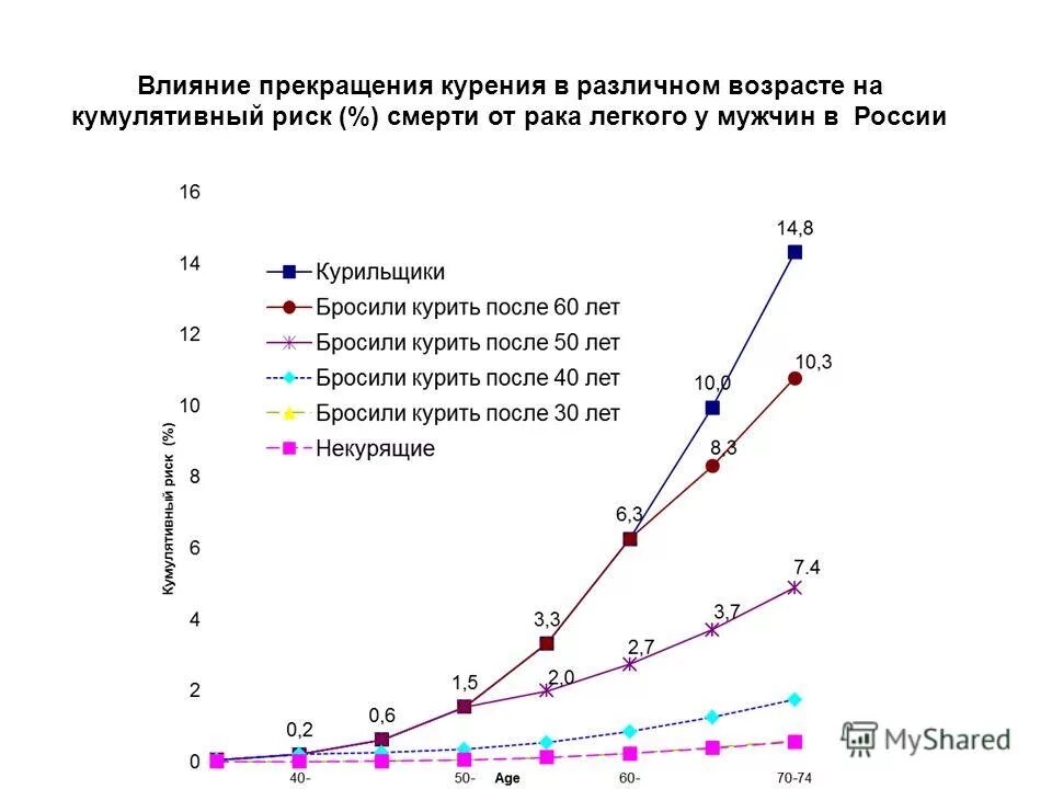 Статистика заболевания курящих. Статистика раковых заболеваний курильщиков. Статистика заболеваний от курения. Статистика заболеваний курящих и некурящих. Вероятность рака у человека