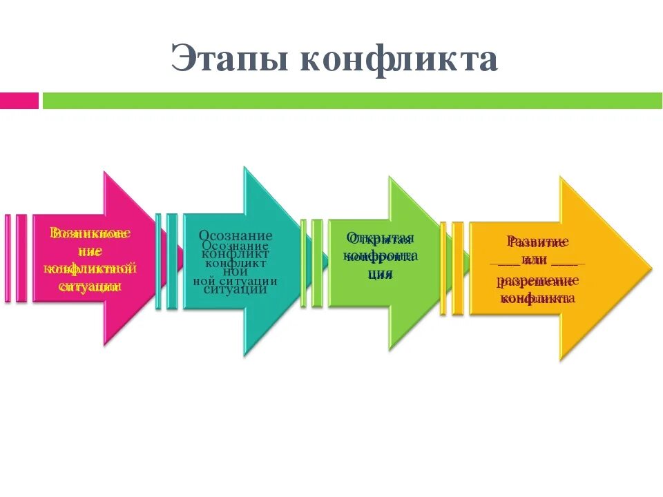 Какие стадии не относятся. Последовательность основных стадий развития конфликта 8 стадий. Определите правильную последовательность стадий развития конфликта:. Этапы конфликта схема. Последовательность основных этапов конфликта.