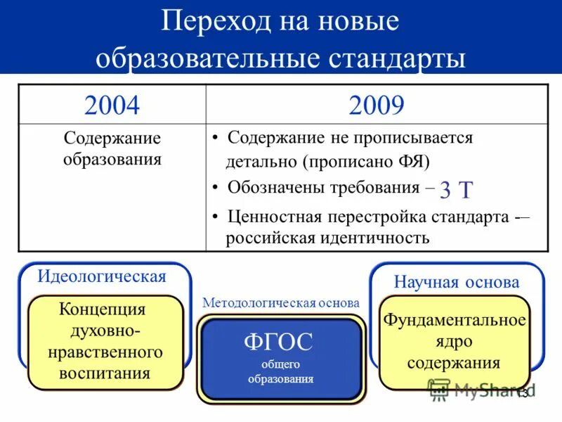 Сравнение обновленных фгос