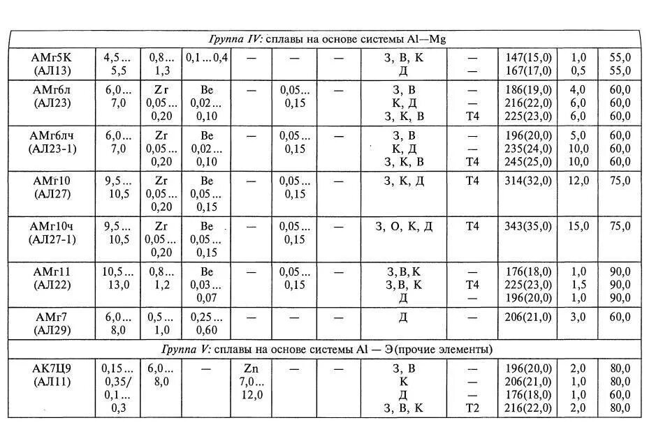 Расшифровка марки сплавов ал3. Расшифровать марки сплавов цветных металлов ал13. Амг6 расшифровка сплава. Алюминиевый сплав марки для стали 40. Гост 1583