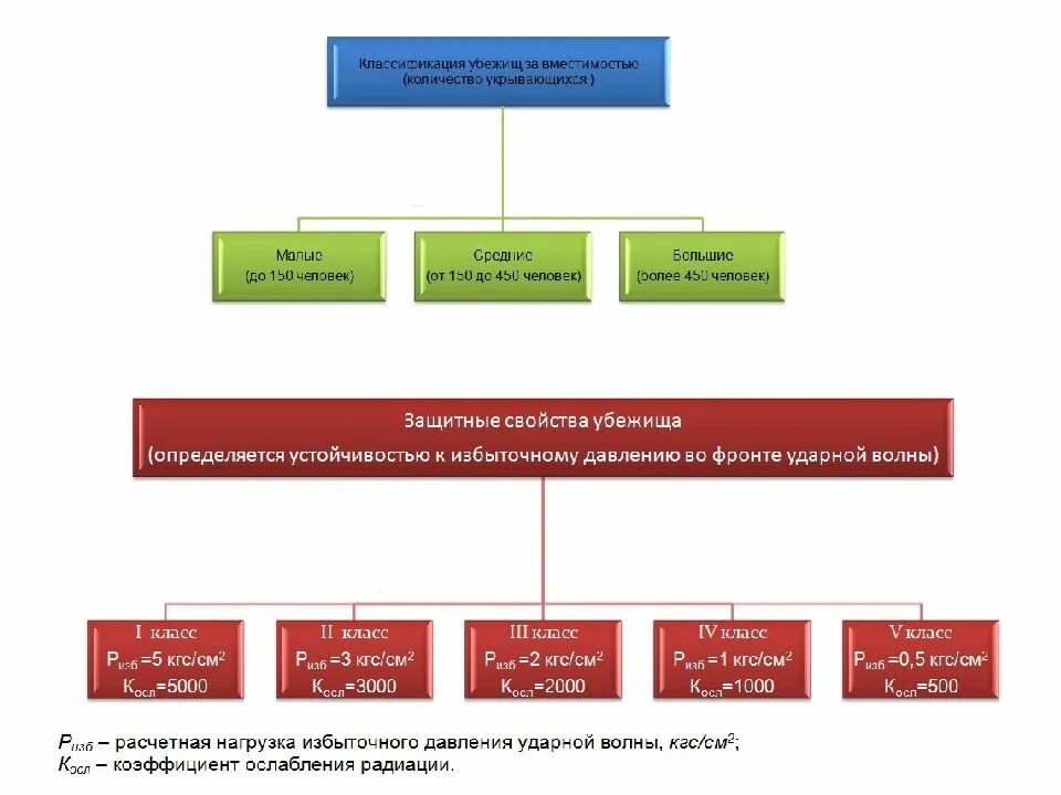 Характеристика защитных свойств защитных сооружений гражданской обороны. Классификация убежищ по защитным свойствам. Классификация убежищ по емкости. Классификация убебежища. По вместимости убежища подразделяются на.