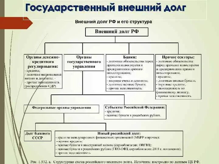 Формы государственного долга. Структура государственного долга. Источники государственного долга. Структура государственного внешнего долга Российской Федерации. Государственный долг и его структура.