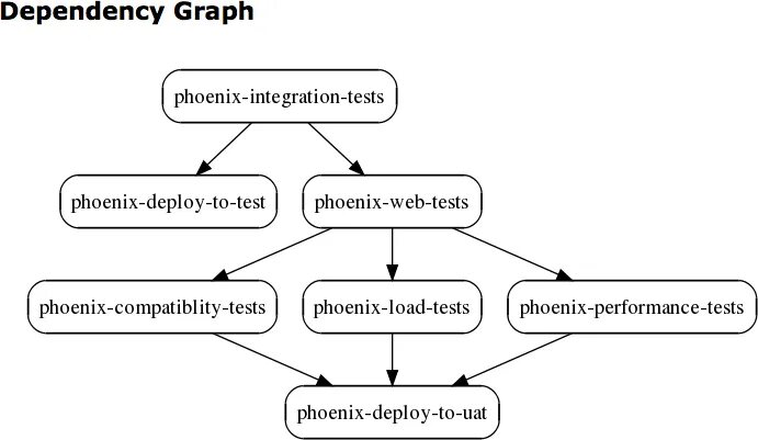 Dependency graph. Dependency graph
