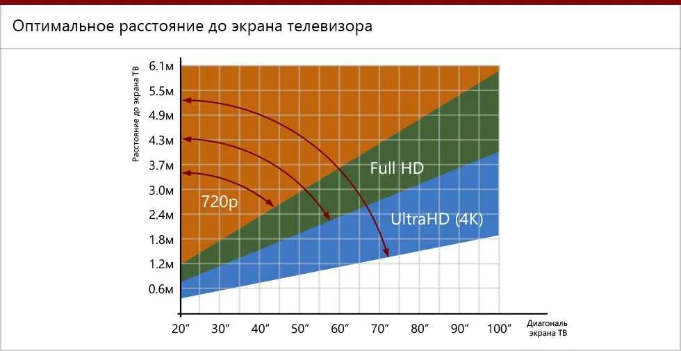 43 дюйма телевизор расстояние. Расстояние до телевизора в зависимости от диагонали таблица. Диагональ телевизора в зависимости от расстояния до него таблица.