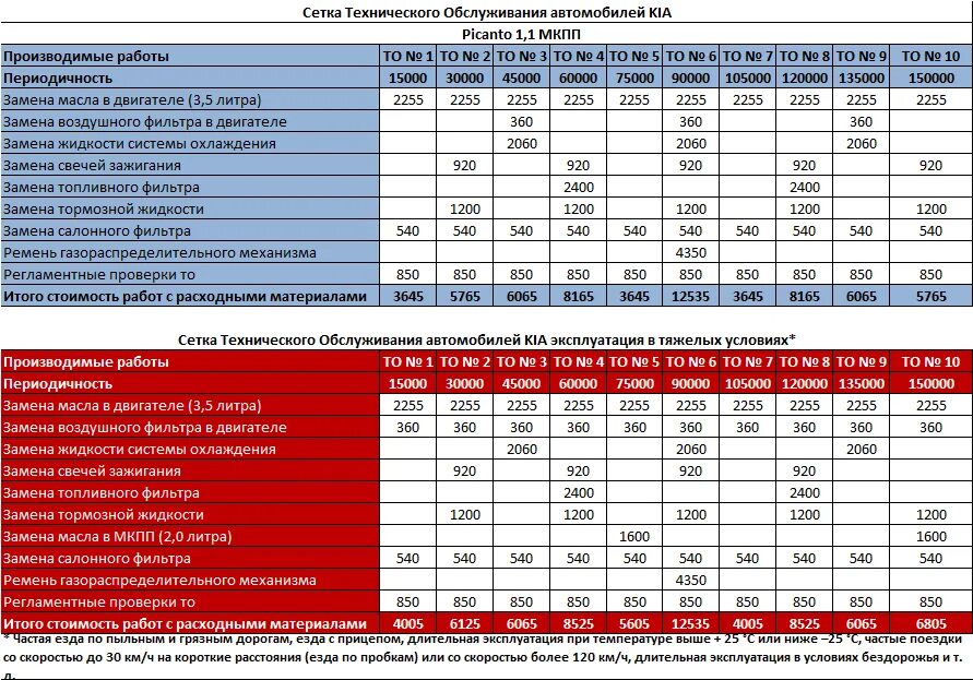 Регламентные работы автомобилей. Сетка то Киа Спортейдж 2. Регламент замены масла в двигателе. Регламент то Киа Соренто 2.4. Сетка технического обслуживания Sorento Kia 2021 XM FL.
