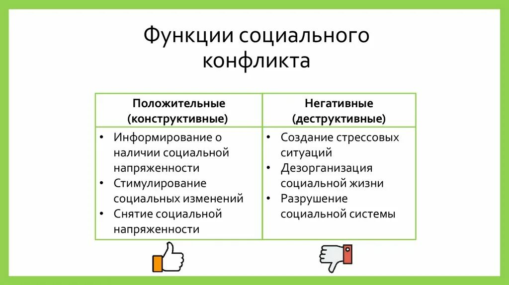 Социальный конфликт всегда приводит только к негативным. Негативные функции социального конфликта. Основные функции социальных конфликтов. Позитивные функции социальных конфликтов. Позитивные и негативные функции социального конфликта.