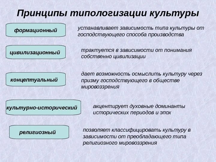 Назовите главный принцип. Основные принципы типологии культур. Типология культуры. Основные критерии типологизации культур. Формационная типология культур.