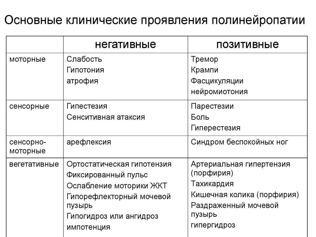 Невропатия аксонального типа. Симптомы периферической полинейропатии. Полинейропатия клинические симптомы. Синдромы при полинейропатии. Синдром полинейропатии проявляется.