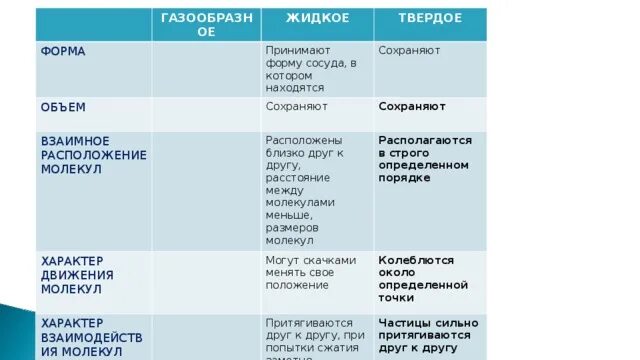 Агрегатные состояния вещества 7 класс - физика, презентации