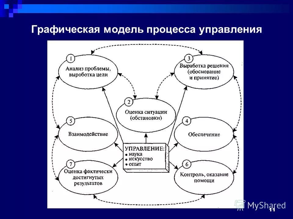 Графическая модель процесса. Модель процесса управления. Графическая модель системы менеджмента. Графическая модель процессов организации. В представленной модели использована