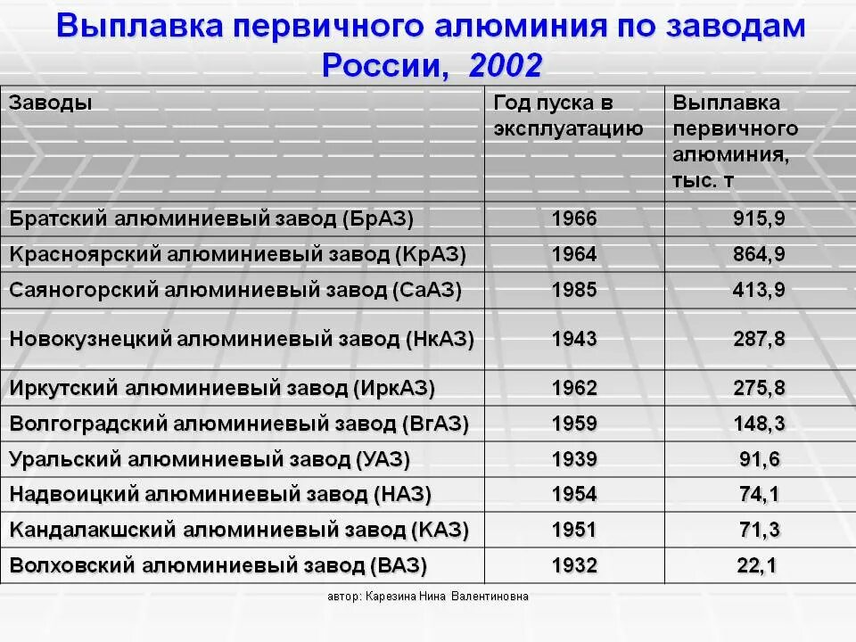 Крупнейшее производство алюминия в россии. Центры алюминиевой промышленности в России. Крупные алюминиевые заводы. Алюминиевые заводы России. Крупнейшие алюминиевые заводы.