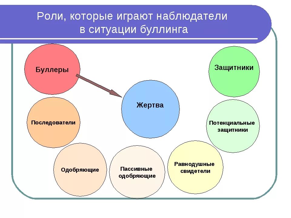 Буллинг структура схема. Роли в которые играют наблюдатели в ситуации буллинга. Структура буллинга в школе. Роли участников буллинга.