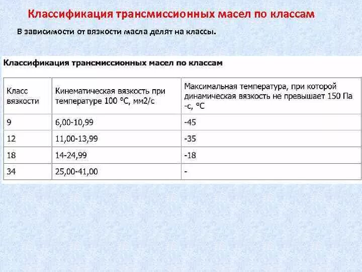 Свойства трансмиссионных масел. Трансмиссионное масло 75w90 класс вязкости по ISO. Вязкость трансмиссионных масел по SAE. Расшифровка трансмиссионного масла по API. Классификация трансмиссионных масел по SAE И API таблица.