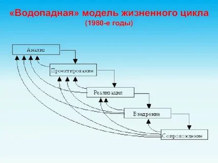 Жизненный цикл разработки ис