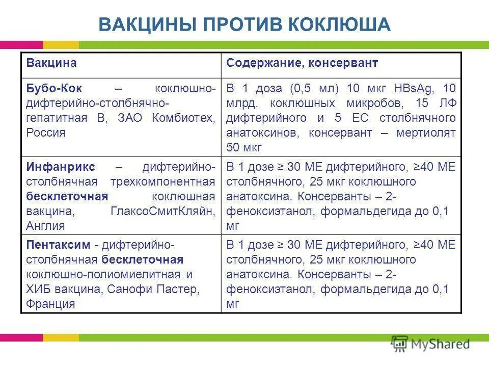 Сроки вакцинации и ревакцинации от коклюша. Ревакцинация против коклюша проводится в возрасте. Коклюш вакцина название. Первая вакцинация против коклюша проводится в возрасте.