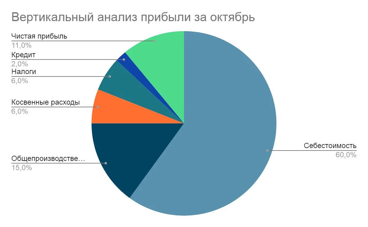 Составляющая прибыли. Вертикальный анализ прибыли. Диаграмма прибыли. Финансовые Результаты график. Диаграмма прибыли предприятия.