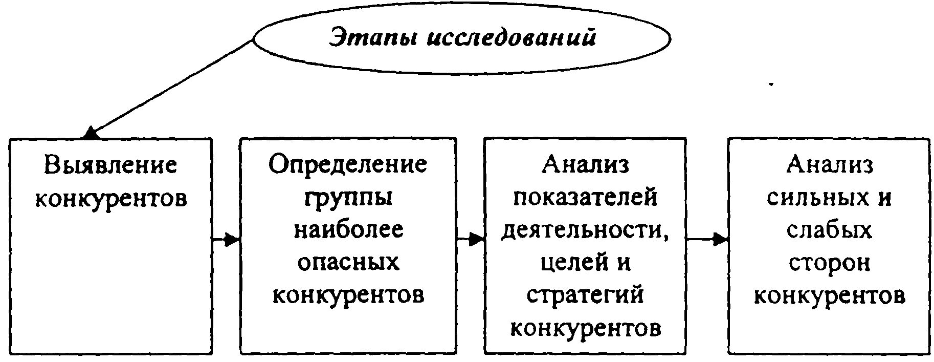 Изучение сбыта. Схема анализа рынка сбыта фирмой. Этапы исследования конкурентов. Изучение рынка и конкурентов. Маркетинговое исследование конкурентов.