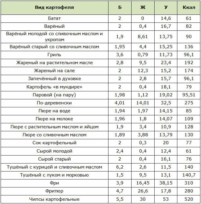 Сколько углеводов в варёной картошке. Сколько калорий в 100 г отварного картофеля. Картофель вареный калорийность на 100 грамм. Калорийность картофеля отварного на 100 грамм. Калорийность картофеля вареного на воде