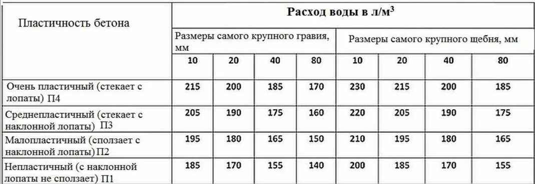 Сколько надо воды для раствора. Бетон рецептура м250 для фундамента. Сколько воды в растворе бетона. Бетономешалка 130 литров пропорции бетона. Пластичность бетона таблица.