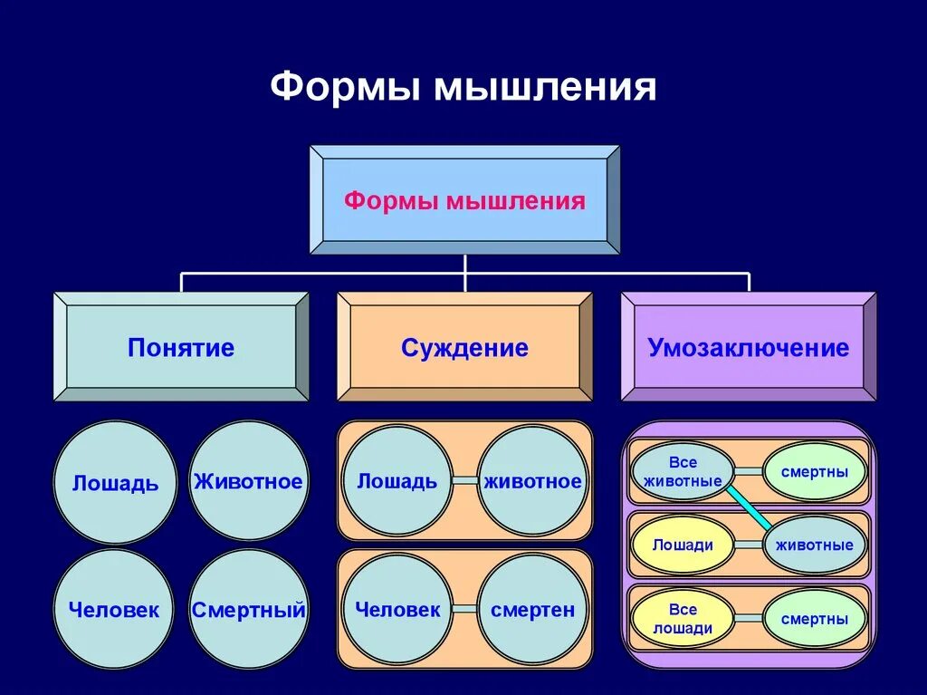 Основные формы мышления. Перечислите основные формы мышления. К формам мышления относят. Основные формы мышления.психология.