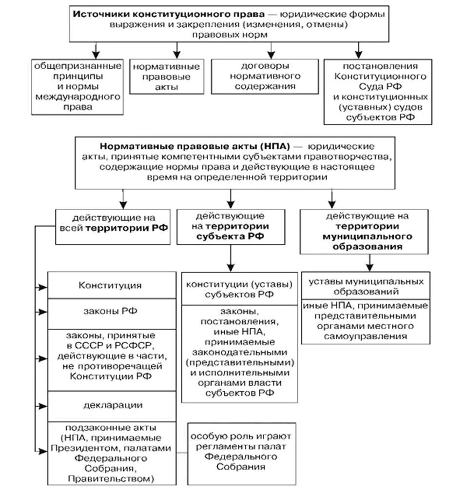 темы по конституционному праву. темы курсовых работ по конституционному. вопросы по конституционному праву. конституционное право таблица. экзаменационные вопросы конституционное право.