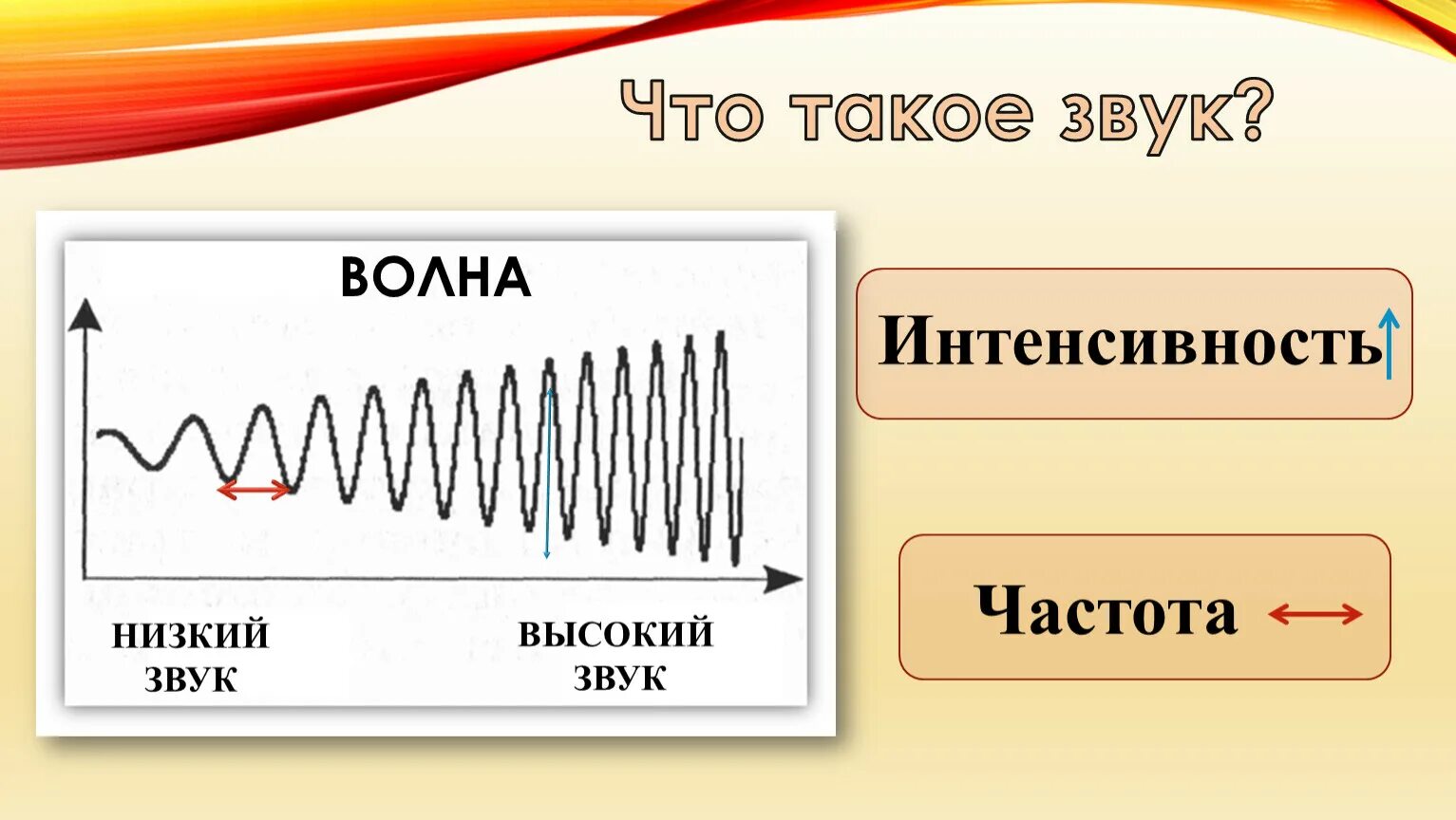 Звук. Частота звука. График звуковой волны. Частота и громкость звука.