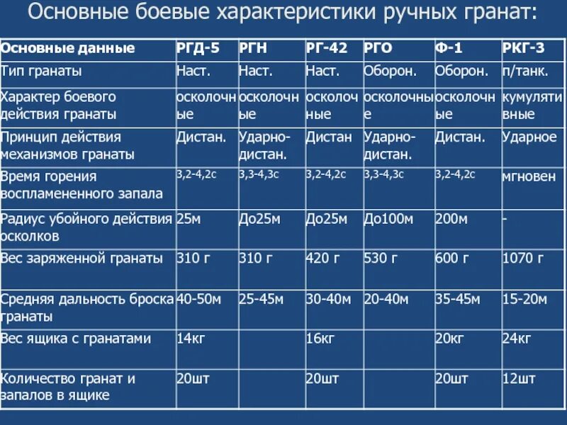 Назначение боевые свойства ручных. Ттх ручных гранат таблица. основные боевые свойства ручных гранат. тактико-технические характеристики ручных гранат. боевые характеристики ргн.