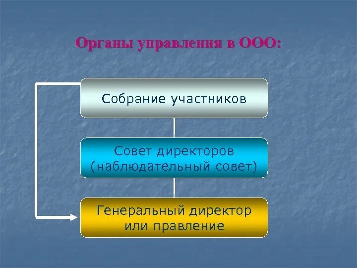 Какие органы управления существовали. Система органов управления общества с ограниченной ОТВЕТСТВЕННОСТЬЮ. Органы управления ООО. Структура органов ООО. Высший орган управления ООО.