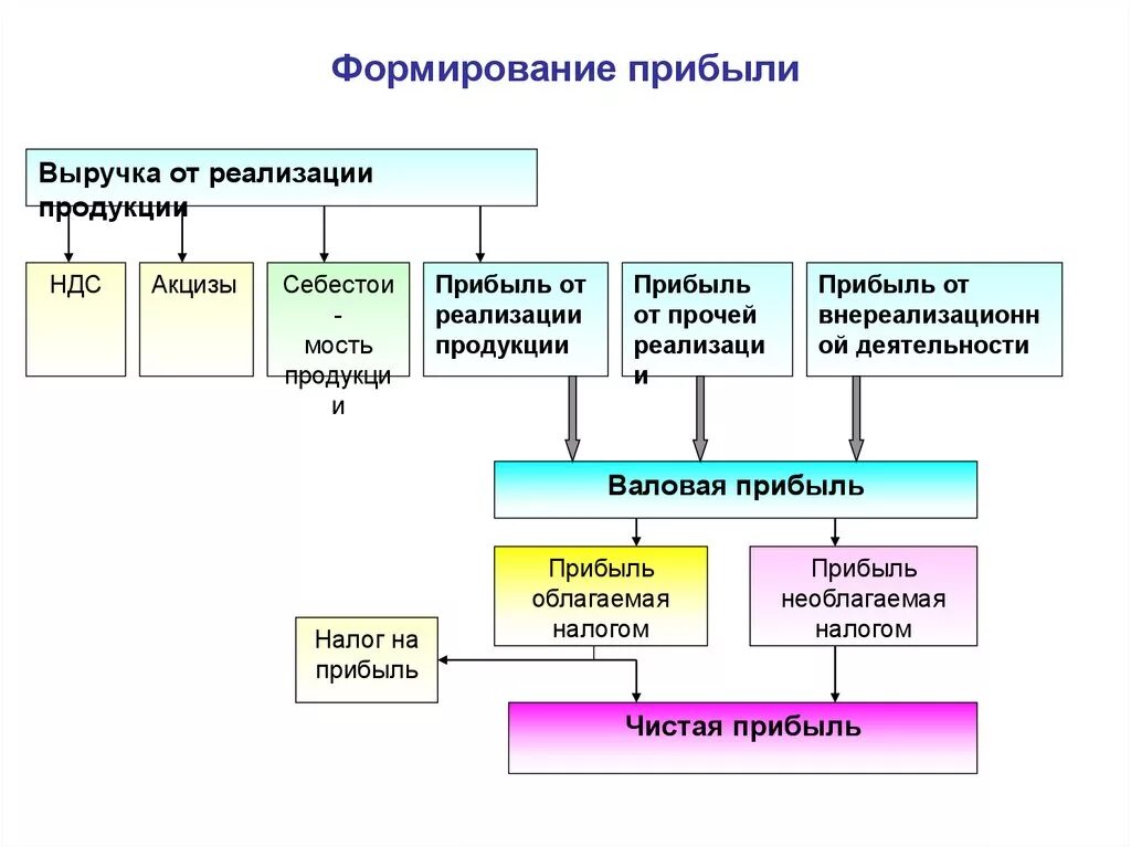 Общая чистая выручка. Как формируется прибыль фирмы. Схема формирования чистой прибыли. Механизм формирования прибыли предприятия. Порядок формирования чистой прибыли фирмы..