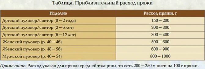 сколько нужно граммов на свитер. сколько грамм пряжи нужно на свитер. расход пряжи на платье. сколько нужно граммов на свитер. расчёт количества пряжи на изделие таблица.