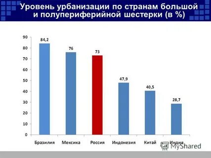 Уровень урбанизации бразилии