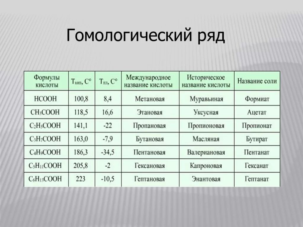 Гомологический ряд предельных карбоновых кислот. Жиры Гомологический ряд жиров. Гомологический ряд карбоновых кислот. Гомологический ряд монокарбоновых кислот. Только формулы кислот представлены в ряду