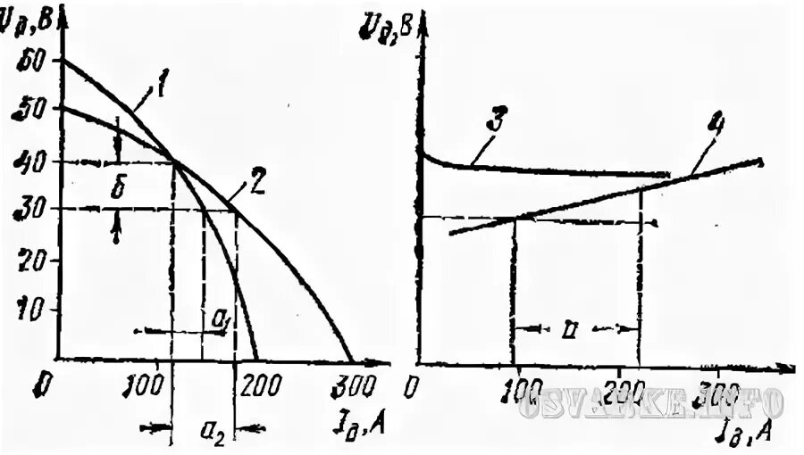Внешняя характеристика сварочного трансформатора. Вах характеристика трансформатора тока. Тд-300 сварочный трансформатор. Изобразите внешнюю характеристику сварочного трансформатора. Внешняя характеристика сварочного трансформатора.