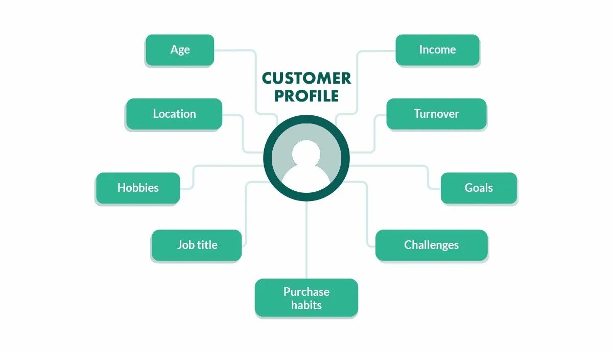 Customer profile. Customer profile примеры. Ideal customer profile. Customer profile Sample.