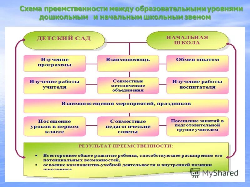 Создание преемственности. Преемственности в содержании образовательного процесса ДОУ И школы. Схема преемственности дошкольного и начального образования. Модель преемственности ДОУ И школы. Формы преемственности ДОУ И начальной школы.